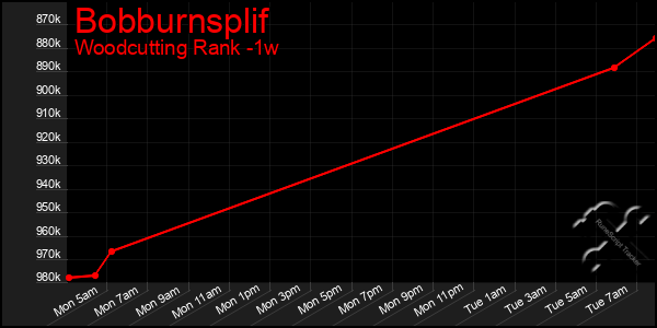 Last 7 Days Graph of Bobburnsplif