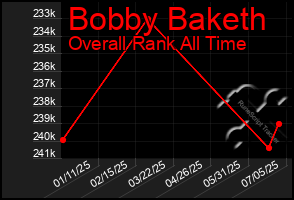 Total Graph of Bobby Baketh