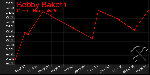 Last 31 Days Graph of Bobby Baketh