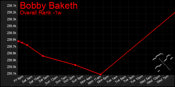 1 Week Graph of Bobby Baketh