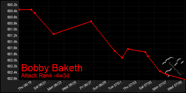 Last 31 Days Graph of Bobby Baketh