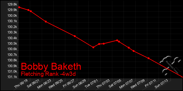 Last 31 Days Graph of Bobby Baketh