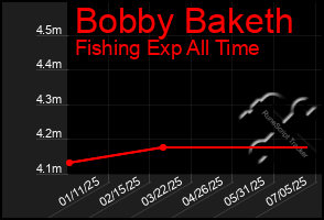 Total Graph of Bobby Baketh