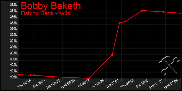 Last 31 Days Graph of Bobby Baketh