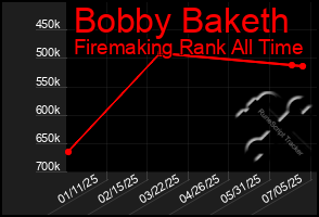 Total Graph of Bobby Baketh