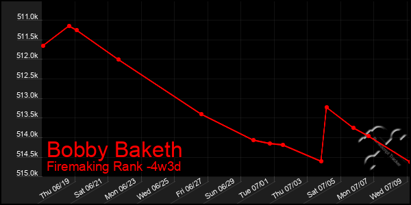 Last 31 Days Graph of Bobby Baketh