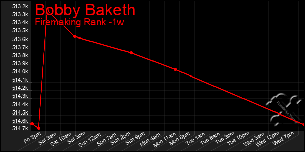 Last 7 Days Graph of Bobby Baketh