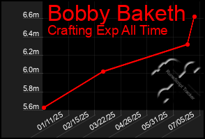 Total Graph of Bobby Baketh