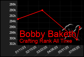 Total Graph of Bobby Baketh