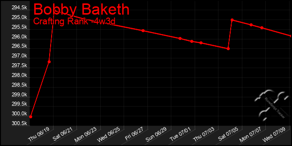 Last 31 Days Graph of Bobby Baketh