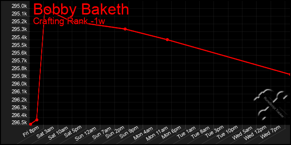 Last 7 Days Graph of Bobby Baketh