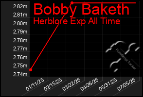 Total Graph of Bobby Baketh