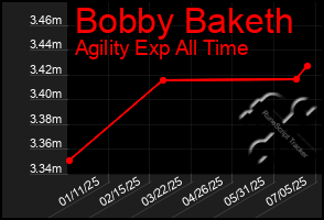 Total Graph of Bobby Baketh