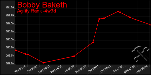 Last 31 Days Graph of Bobby Baketh