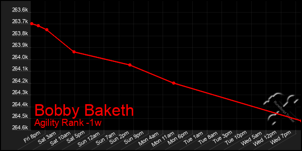 Last 7 Days Graph of Bobby Baketh