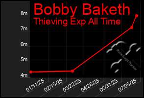 Total Graph of Bobby Baketh