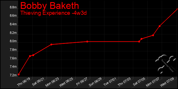 Last 31 Days Graph of Bobby Baketh