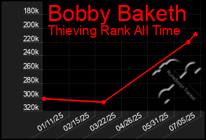 Total Graph of Bobby Baketh