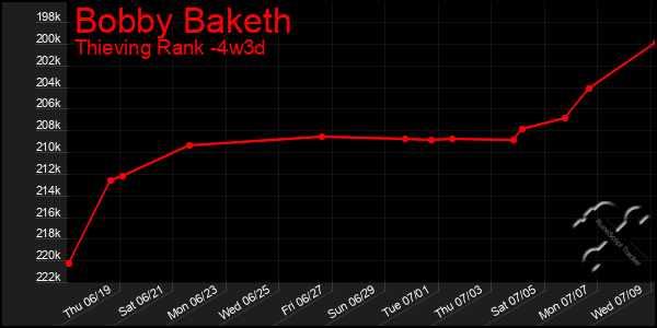 Last 31 Days Graph of Bobby Baketh