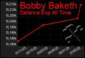 Total Graph of Bobby Baketh