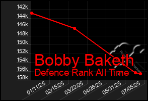 Total Graph of Bobby Baketh