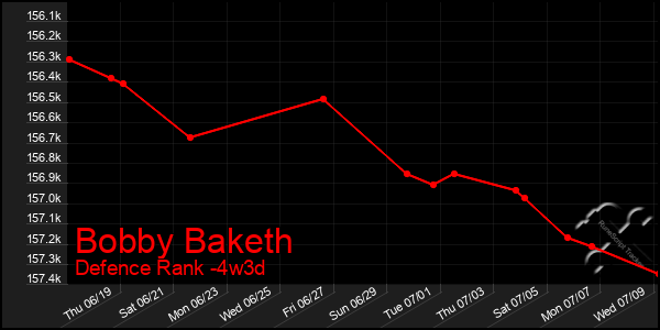 Last 31 Days Graph of Bobby Baketh