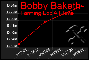 Total Graph of Bobby Baketh
