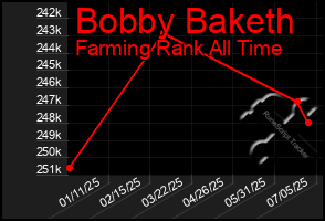 Total Graph of Bobby Baketh