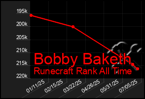 Total Graph of Bobby Baketh