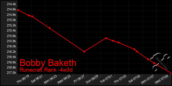 Last 31 Days Graph of Bobby Baketh
