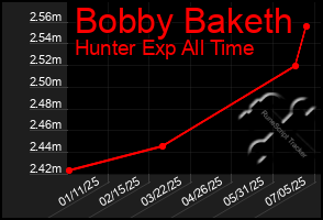Total Graph of Bobby Baketh