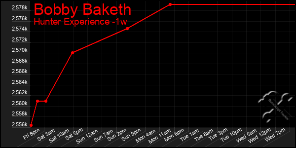 Last 7 Days Graph of Bobby Baketh