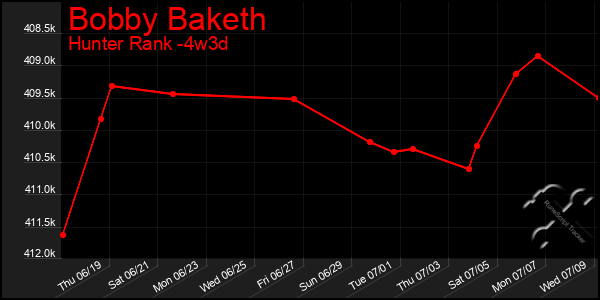 Last 31 Days Graph of Bobby Baketh