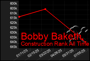 Total Graph of Bobby Baketh