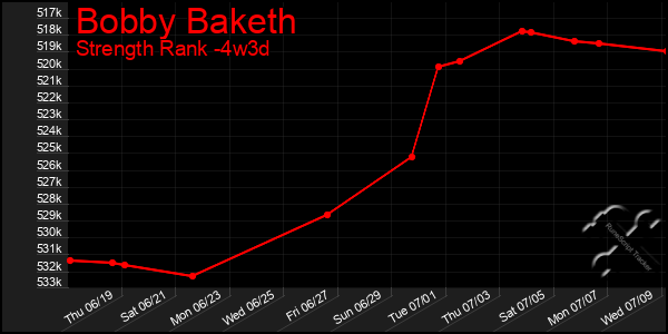 Last 31 Days Graph of Bobby Baketh