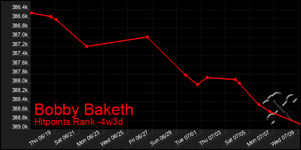 Last 31 Days Graph of Bobby Baketh