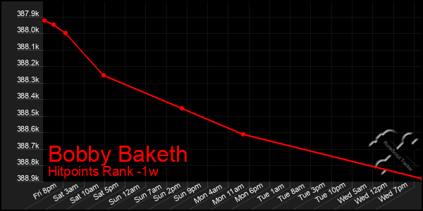 Last 7 Days Graph of Bobby Baketh