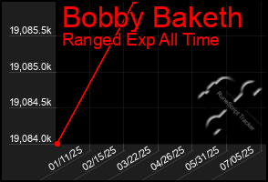 Total Graph of Bobby Baketh