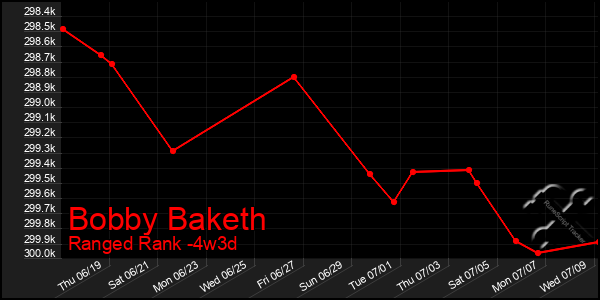 Last 31 Days Graph of Bobby Baketh