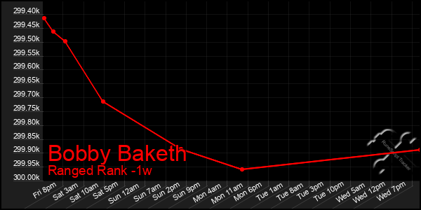 Last 7 Days Graph of Bobby Baketh