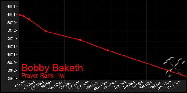 Last 7 Days Graph of Bobby Baketh