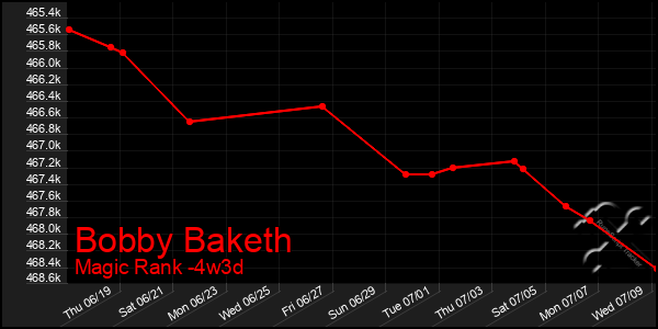 Last 31 Days Graph of Bobby Baketh
