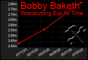 Total Graph of Bobby Baketh