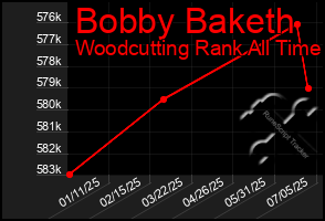 Total Graph of Bobby Baketh