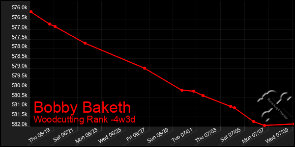 Last 31 Days Graph of Bobby Baketh