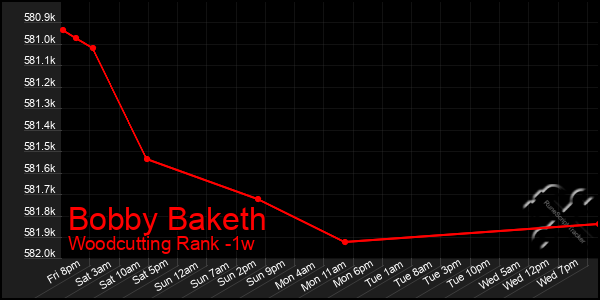 Last 7 Days Graph of Bobby Baketh