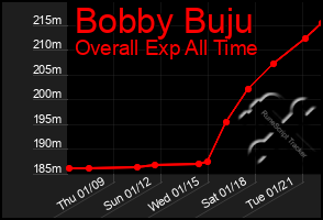 Total Graph of Bobby Buju