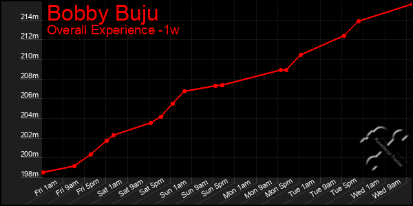 Last 7 Days Graph of Bobby Buju