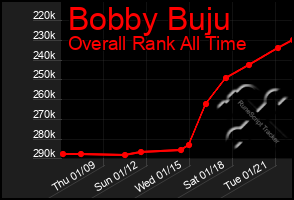 Total Graph of Bobby Buju