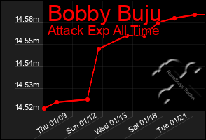 Total Graph of Bobby Buju